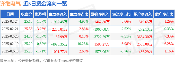 股票行情快报：许继电气（000400）2月24日主力资金净卖出1987.45万元