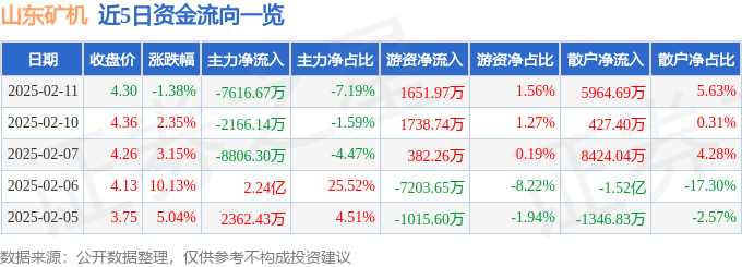 股票行情快报：山东矿机（002526）2月11日主力资金净卖出7616.67万元