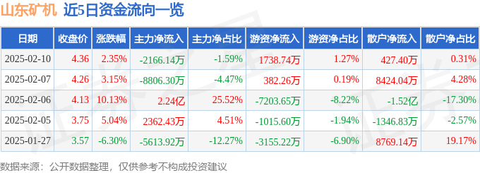 股票行情快报：山东矿机（002526）2月10日主力资金净卖出2166.14万元