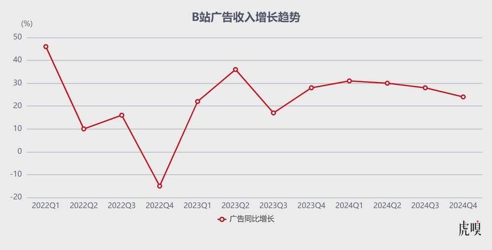 B站走到爆发前夜