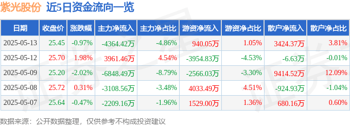 股票行情快报：紫光股份（000938）5月13日主力资金净卖出4364.42万元
