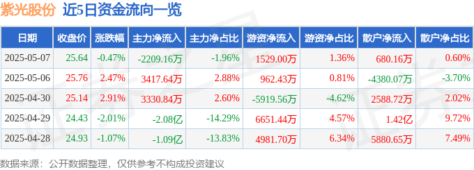 股票行情快报：紫光股份（000938）5月7日主力资金净卖出2209.16万元