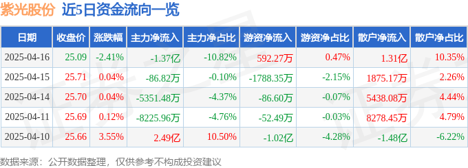 股票行情快报：紫光股份（000938）4月16日主力资金净卖出1.37亿元