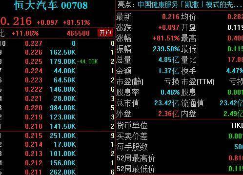 恒大汽车突发，暴涨236%！一则小作文让恒大汽车涨疯了，广汽集团要收购恒大汽车南沙工厂？广汽紧急回应，恒大汽车南沙工厂2024年已进入破产重整