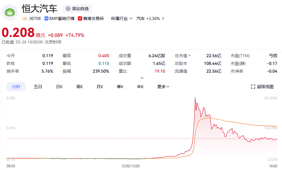 突发暴涨后，恒大汽车公告！