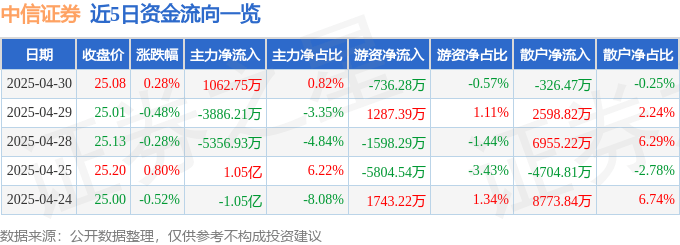 股票行情快报：中信证券（600030）4月30日主力资金净买入1062.75万元