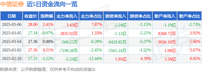 股票行情快报：中信证券（600030）3月6日主力资金净买入3.43亿元