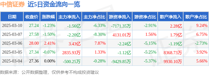 股票行情快报:中信证券(600030)3月10日主力资金净卖出1.56亿元