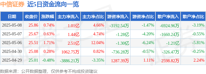 股票行情快报：中信证券（600030）5月8日主力资金净买入1.01亿元