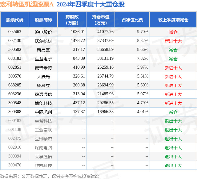 2月28日沃尔核材跌7.26%，宏利转型机遇股票A基金重仓该股
