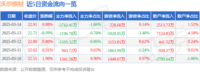 股票行情快报:沃尔核材(002130)3月14日主力资金净卖出2742.41万元