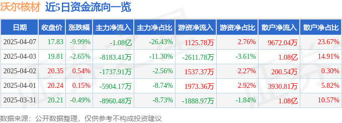 股票行情快报：沃尔核材（002130）4月7日主力资金净卖出1.08亿元