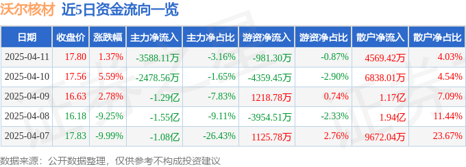 股票行情快报：沃尔核材（002130）4月11日主力资金净卖出3588.11万元