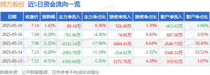 股票行情快报：同方股份（600100）5月19日主力资金净买入89.14万元