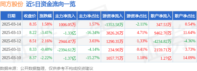 股票行情快报:同方股份(600100)3月14日主力资金净买入1006.05万元