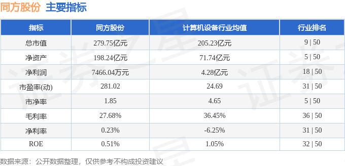 股票行情快报:同方股份(600100)3月14日主力资金净买入1006.05万元