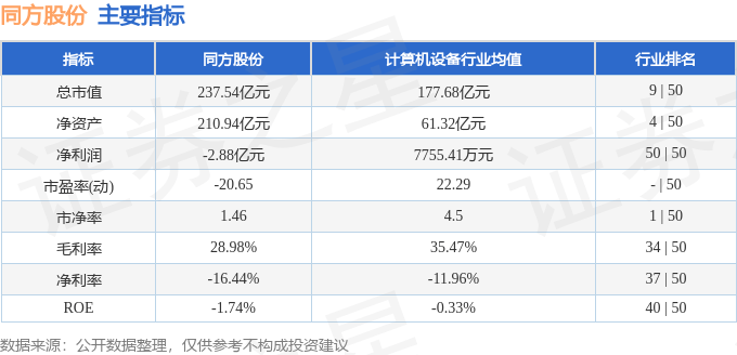 股票行情快报：同方股份（600100）5月21日主力资金净卖出1593.08万元