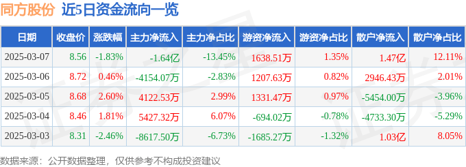股票行情快报：同方股份（600100）3月7日主力资金净卖出1.64亿元