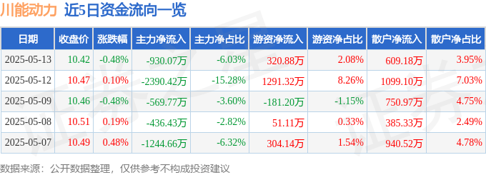 股票行情快报：川能动力（000155）5月13日主力资金净卖出930.07万元