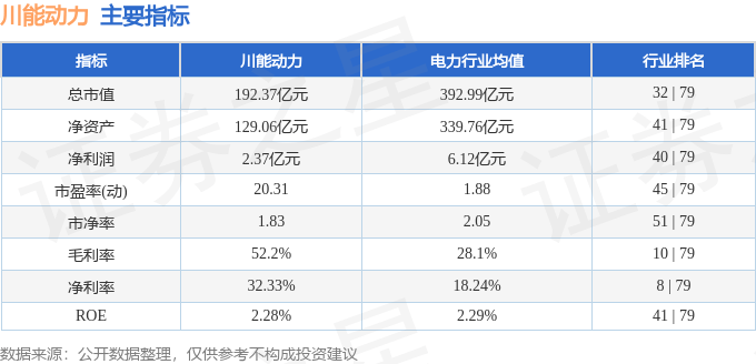 股票行情快报：川能动力（000155）5月13日主力资金净卖出930.07万元