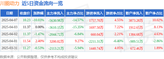 股票行情快报：川能动力（000155）4月7日主力资金净卖出5630.98万元