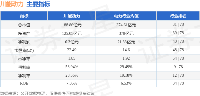 股票行情快报：川能动力（000155）4月7日主力资金净卖出5630.98万元