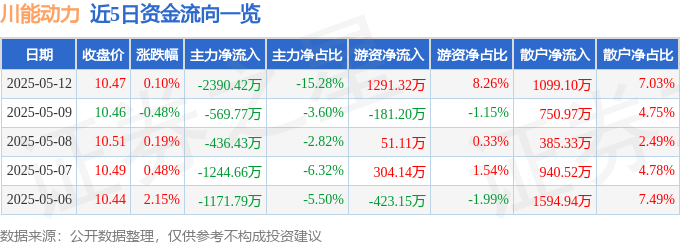 股票行情快报：川能动力（000155）5月12日主力资金净卖出2390.42万元
