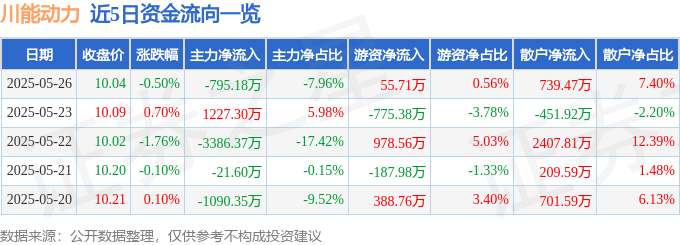 股票行情快报：川能动力（000155）5月26日主力资金净卖出795.18万元