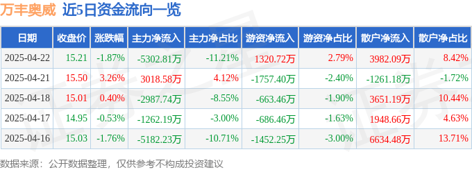 股票行情快报：万丰奥威（002085）4月22日主力资金净卖出5302.81万元