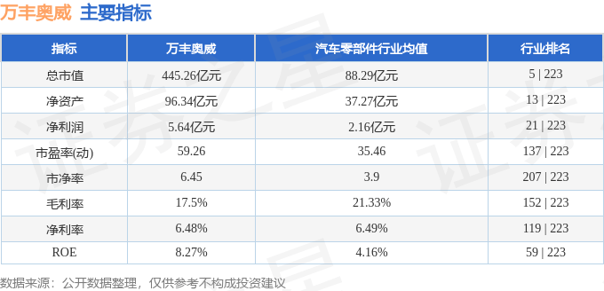 股票行情快报：万丰奥威（002085）3月6日主力资金净买入2954.93万元