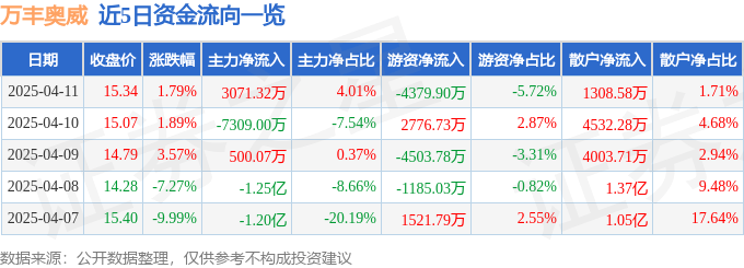 股票行情快报：万丰奥威（002085）4月11日主力资金净买入3071.32万元