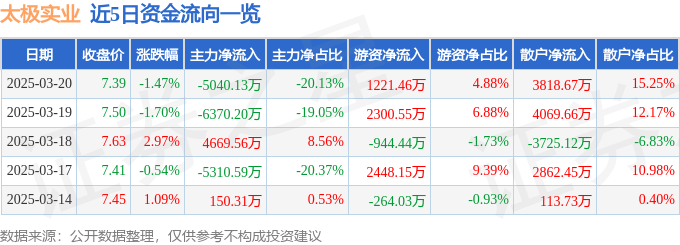 股票行情快报：太极实业（600667）3月20日主力资金净卖出5040.13万元