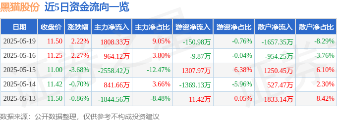 股票行情快报：黑猫股份（002068）5月19日主力资金净买入1808.33万元
