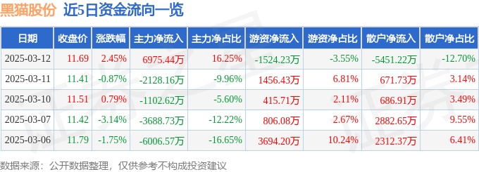 股票行情快报：黑猫股份（002068）3月12日主力资金净买入6975.44万元
