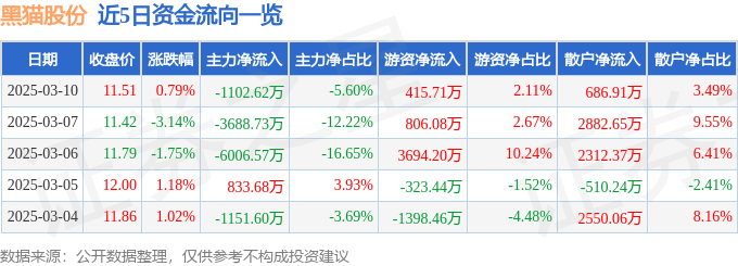股票行情快报：黑猫股份（002068）3月10日主力资金净卖出1102.62万元
