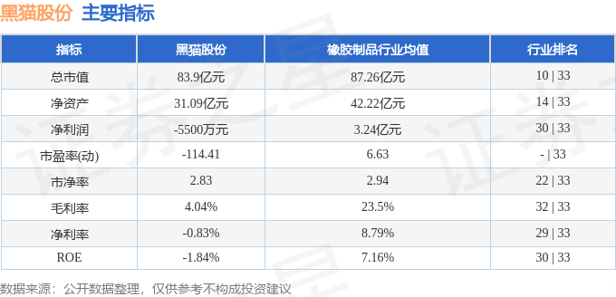 股票行情快报：黑猫股份（002068）3月11日主力资金净卖出2128.16万元