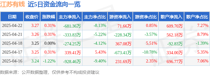股票行情快报：江苏有线（600959）4月22日主力资金净卖出681.36万元
