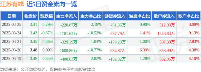 股票行情快报：江苏有线（600959）3月25日主力资金净卖出220.67万元