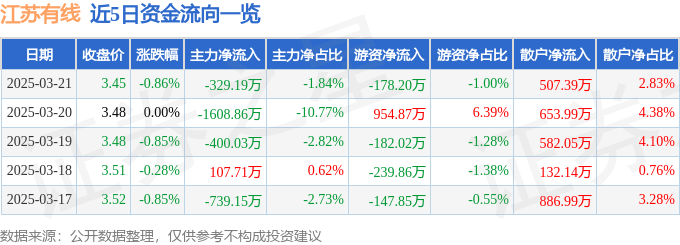 股票行情快报：江苏有线（600959）3月21日主力资金净卖出329.19万元