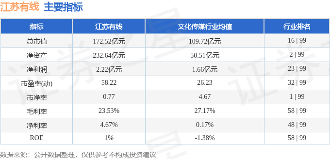 股票行情快报：江苏有线（600959）3月21日主力资金净卖出329.19万元
