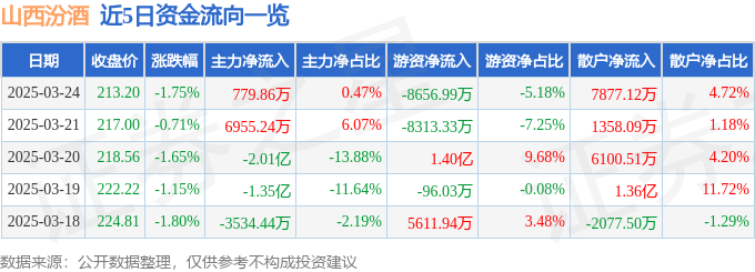 股票行情快报:山西汾酒(600809)3月24日主力资金净买入779.86万元