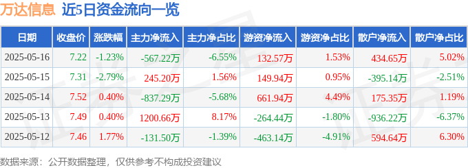 股票行情快报：万达信息（300168）5月16日主力资金净卖出567.22万元
