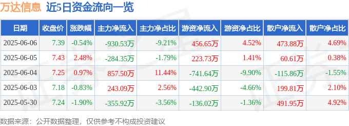 股票行情快报：万达信息（300168）6月6日主力资金净卖出930.53万元