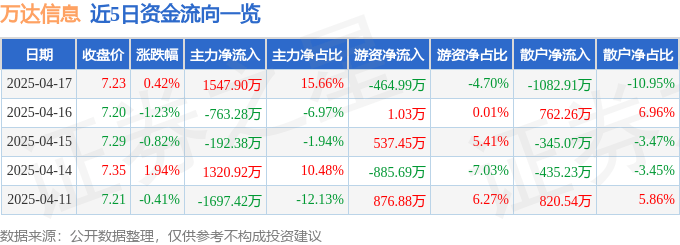 股票行情快报：万达信息（300168）4月17日主力资金净买入1547.90万元