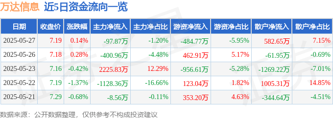 股票行情快报：万达信息（300168）5月27日主力资金净卖出97.87万元
