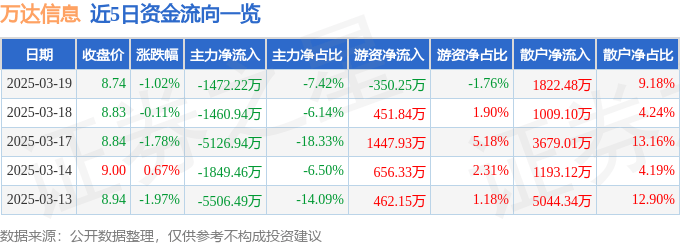 股票行情快报：万达信息（300168）3月19日主力资金净卖出1472.22万元