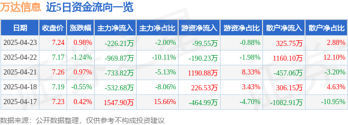 股票行情快报：万达信息（300168）4月23日主力资金净卖出226.21万元