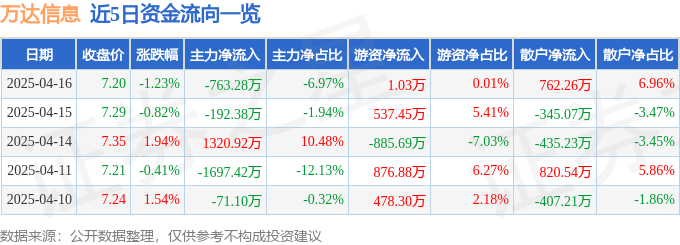 股票行情快报：万达信息（300168）4月16日主力资金净卖出763.28万元