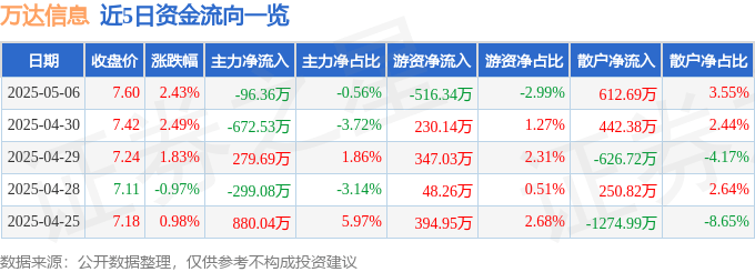 股票行情快报：万达信息（300168）5月6日主力资金净卖出96.36万元
