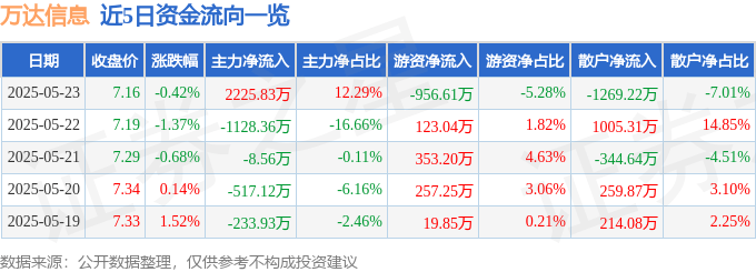 股票行情快报：万达信息（300168）5月23日主力资金净买入2225.83万元